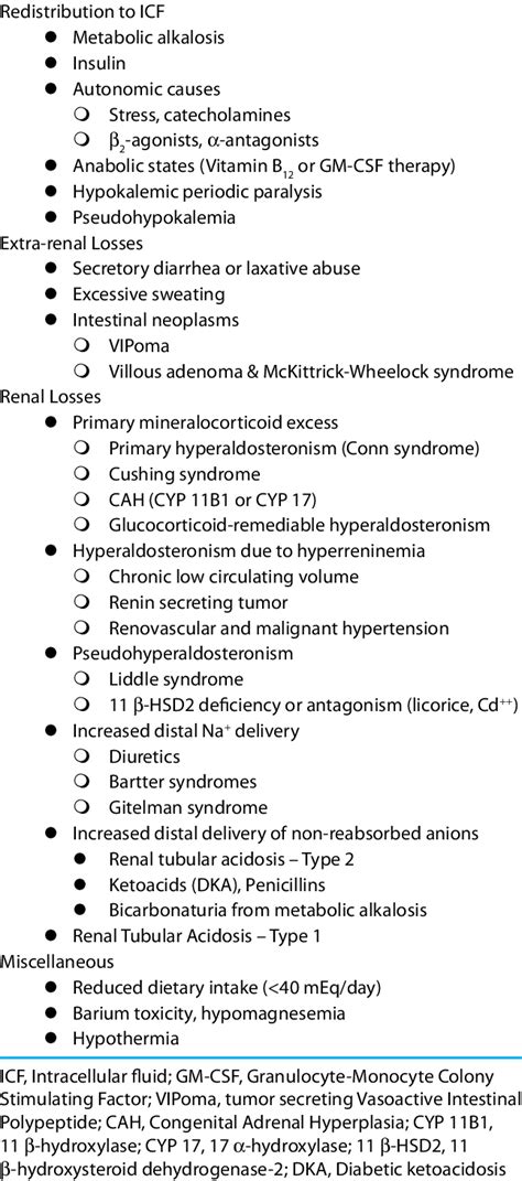 Causes Of Hypokalemia Download Table