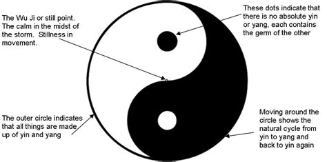 Meaning Of Yin Yang Symbol Green Bridges