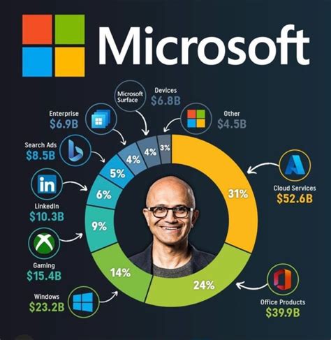 Microsofts Annual Revenue By Production Unit Rxboxseriesx
