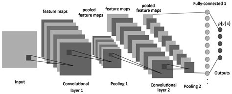 Entropy Free Full Text A Framework For Designing The Architectures Of Deep Convolutional