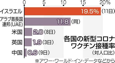 【新型コロナワクチン いつ、どこで？】 一部自治体で、高齢者向け #新型コロナワクチン 接種が始まりました。 yahoo!検索で「市区町村名+コロナワクチン」と検索すると、全国1,300以上の自治体のワクチン接. イスラエル、ワクチン接種は人口比で世界最速 1日に15万人の ...