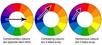 We defined complementary colors as two colors opposite the color wheel, such as cranberry and willow (red and green), and goldrush and pacifica (orange and blue). Image result for contrasting colour wheel | Complementary ...