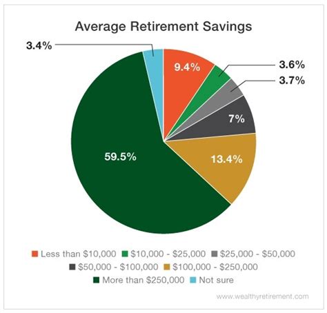 Average Saved For Retirement