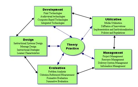 Definitions Of Instructional Technology Educational Technology