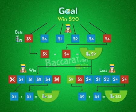 You won't win every bet, but over time these strategies like middling you don't need to be a rocket scientist to bet on sports successfully, but you do need the right strategies. Baccarat Betting Systems That Increase Your Chance For Profit