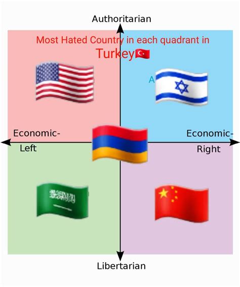Most Hated Countries In Each Quadrant In Turkey🇹🇷 Politicalcompassmemes
