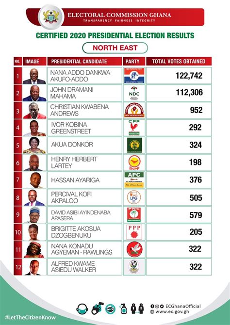 Election 2020 Here Are The Certified Presidential Results For North East Region Latest