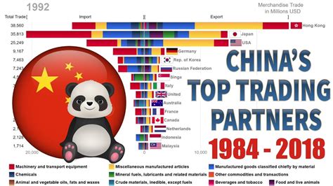 Top 15 Chinas Trading Partners And Their Trade Composition 1984 2018