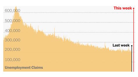 The Staggering Rise In Jobless Claims This Week The New York Times
