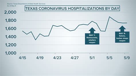 Coronavirus 'this is a death sentence for many texans': Coronavirus update in Austin, Central Texas: May 9, 2020 ...