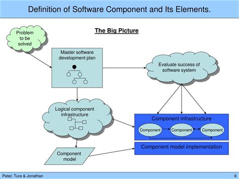 Ppt Definition Of Software Component And Its Elements Powerpoint