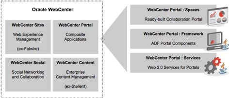 Integrating Oracle WebCenter and Oracle BI EE Part 1 : Introducing Oracle WebCenter Portal 11g