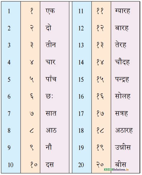 Kseeb Solutions For Class 6 Hindi वल्लरी Chapter 7 गिनती 1 से 20 तक