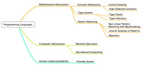 The Swift Evolution Of Computer Programming Languages
