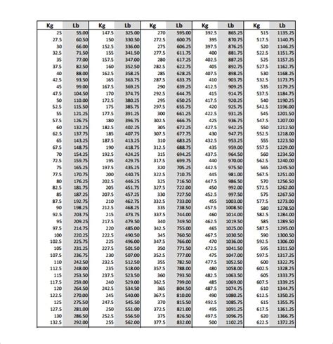 To convert 2.61 kg to us lbs you need a formula. 9 Kg to Lbs Chart Templates for Free Download | Sample ...