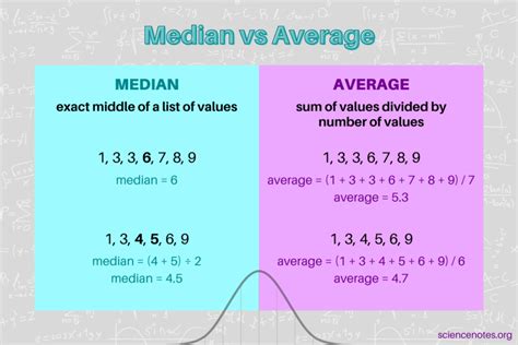 Median Vs Average Know The Difference Between Them