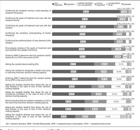 Figure 2 from Practice and Perceived Importance of Advance Care