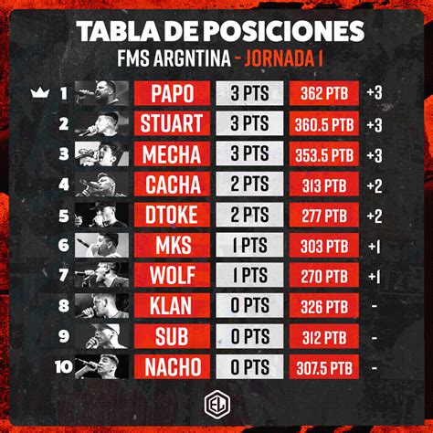 Después de siete meses de espera, las eliminatorias vuelven en la fecha. FMS ARGENTINA 2020: HORARIOS, ENFRENTAMIENTOS Y TABLAS DE ...
