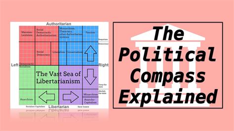 The Political Compass Explained Youtube