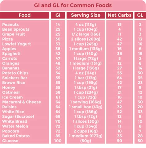 Printable Low Glycemic Index Foods Listpdf