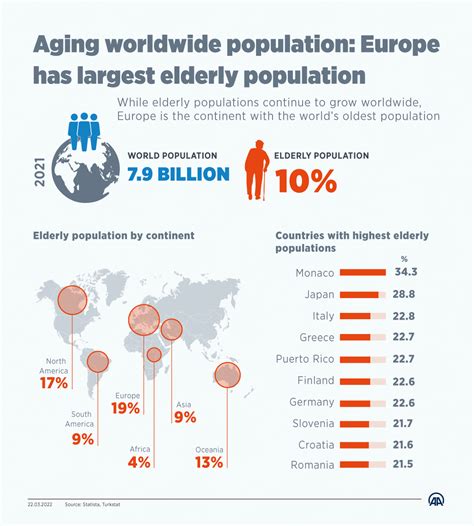 Europe Has Largest Aging Population In World