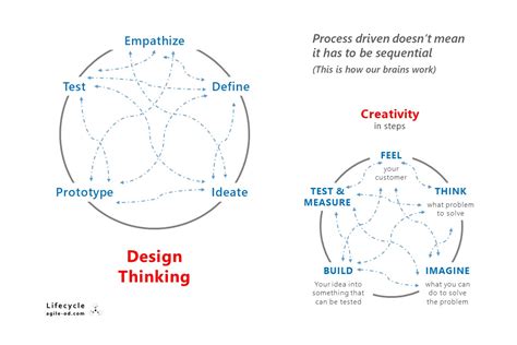The Non Linear Non Sequential Nature Of Design Thinking