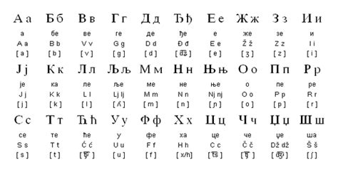 Are croatian and serbian the same or different language? How to tell the difference between languages that use cyrillic script - Quora