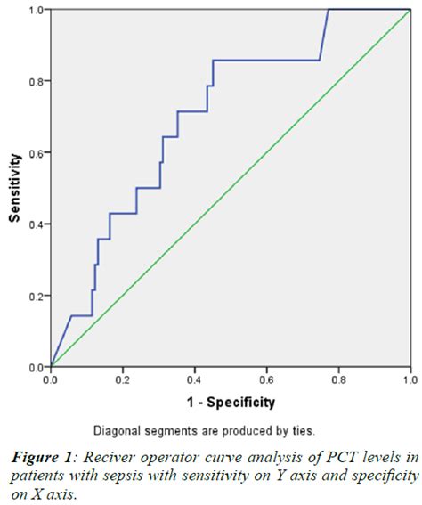Diagnostic And Prognostic Role Of Procalcitonin In Sepsis In A Tertiary