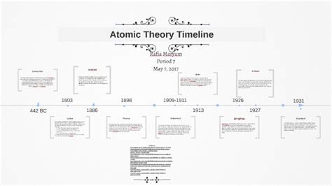 Atomic Theory Timeline By Rafia Maryum