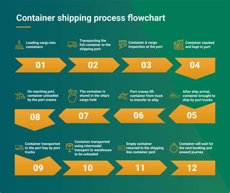 Container Flow How To Save Money On Empty Containers