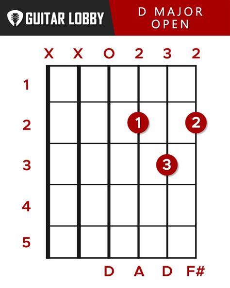 D Guitar Chord Guide 8 Variations And How To Play Guitar Lobby