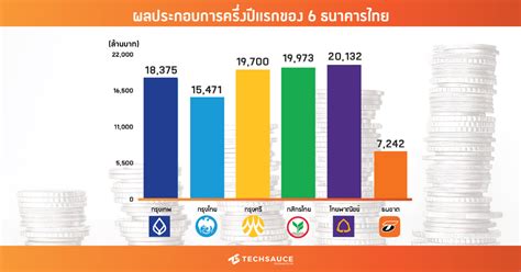 เผยผลกำไรสุทธิของ 6 ธนาคารไทยในช่วงครึ่งปีแรก 2019 | Techsauce