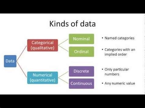 Kinds of data: Categorical (nominal & ordinal) and numerical (discrete