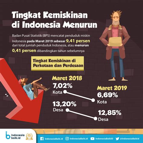 Tingkat Kemiskinan Di Indonesia Menurun Indonesia Baik