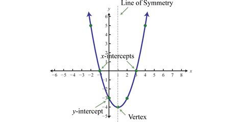 You can also view the function's graph and look for symmetry. How to Tell If a Function Is Quadratic - how to tell if