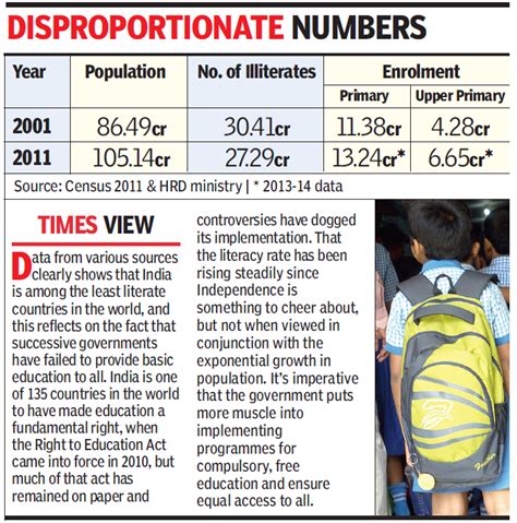 Top hindi papers including dainik bhaskar, dainik jagran, amar ujala, hindustan dainik, and navbharat times are listed in the page. Literacy rate up, but so is illiteracy | India News ...