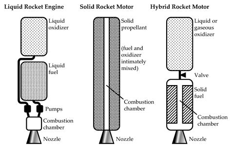 Rocket Engine Types And Classification