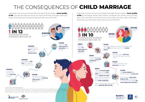 Consequences Of Child Marriage In Indonesia Research By Mampu And