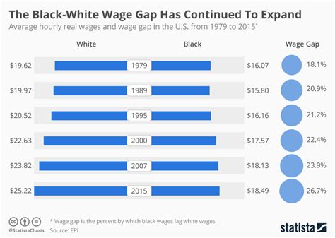 chart the black white wage gap has continued to expand statista