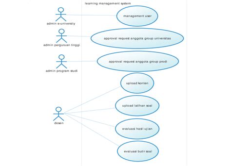 Use Case Diagram On Learning Management System Figure 2 Describes Use
