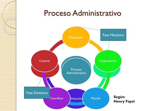 Fases Del Proceso Administrativo Chefli