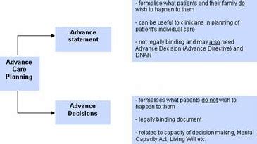 Created by chris mark smith plus 9 years ago. Gold Standard Framework - Advance Care Planning