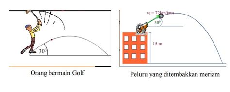 Gerak Parabola - Pengertian, Rumus, Persamaan dan Contohnya