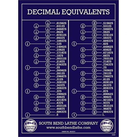 Wall Chart Decimal Equivalents Sbce777 At Decimals