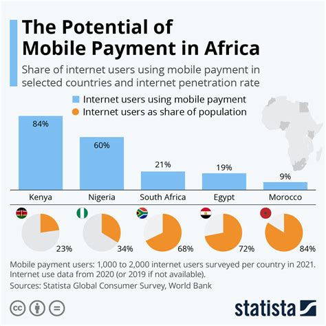 Mobile Payments Will Grow With Internet Access In Africa World