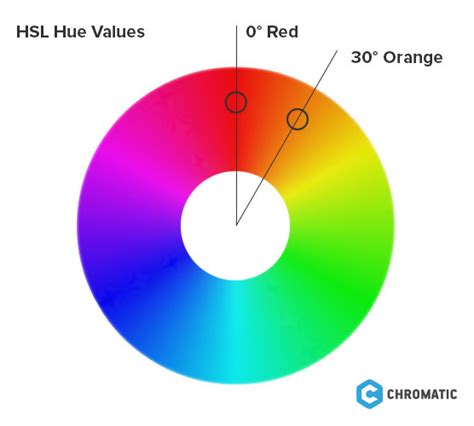 Understanding And Using Hsl In Your Css Chromatic