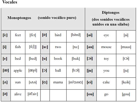 Alfabeto Fonético En El Inglés Americano Inglés Básico