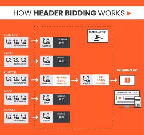 How To Use Header Bidding Entireweb Articles