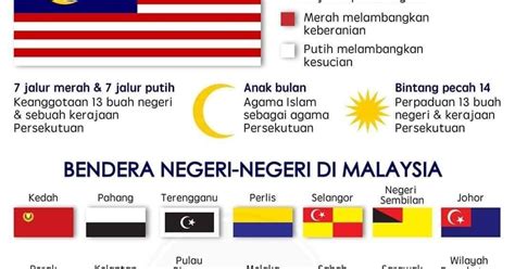 Menggambarkan bendera yang mempunyai 14 jalur merah dan putih; Kenali Jalur Gemilang & Bendera Malaysia & Negeri