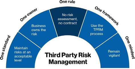 Third Party Risk Management Tprm Principles Implementation